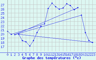 Courbe de tempratures pour Fains-Veel (55)