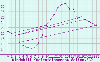 Courbe du refroidissement olien pour Brianon (05)