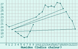 Courbe de l'humidex pour Alaigne (11)
