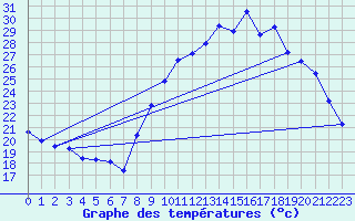 Courbe de tempratures pour Thoiras (30)