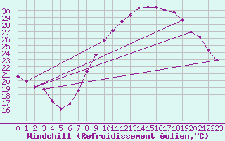 Courbe du refroidissement olien pour Guadalajara