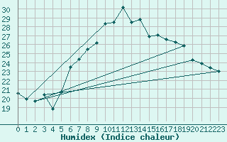 Courbe de l'humidex pour Roth