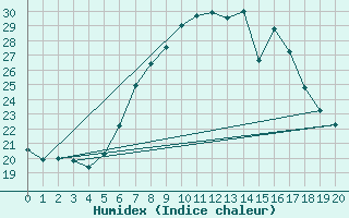 Courbe de l'humidex pour Klagenfurt