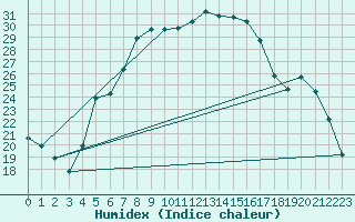 Courbe de l'humidex pour Cardak