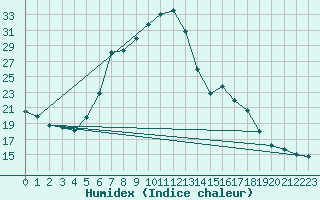 Courbe de l'humidex pour Tirschenreuth-Loderm