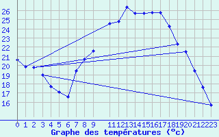 Courbe de tempratures pour Laegern