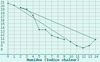 Courbe de l'humidex pour Spokane, Spokane International Airport