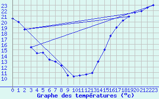 Courbe de tempratures pour Crestomere Agcm