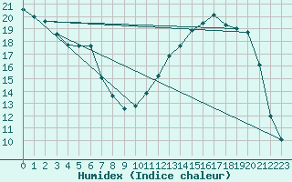 Courbe de l'humidex pour Donnemarie-Dontilly (77)