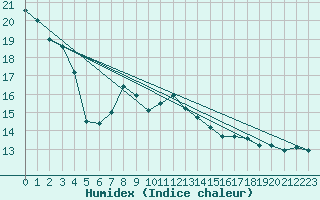 Courbe de l'humidex pour Baztan, Irurita