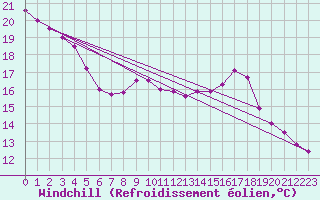 Courbe du refroidissement olien pour Interlaken