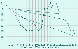 Courbe de l'humidex pour Ghardaia