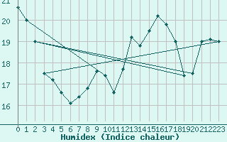 Courbe de l'humidex pour Cottbus