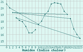 Courbe de l'humidex pour Nancy - Essey (54)