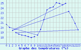 Courbe de tempratures pour Guidel (56)