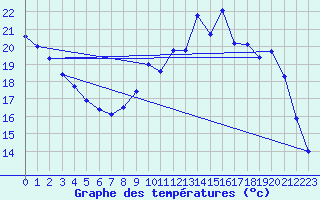 Courbe de tempratures pour Guipy (58)