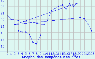 Courbe de tempratures pour Sermange-Erzange (57)