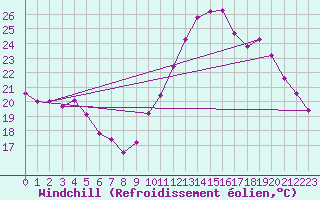 Courbe du refroidissement olien pour Le Mans (72)