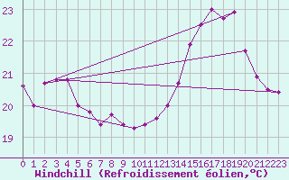 Courbe du refroidissement olien pour Planalto