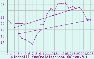 Courbe du refroidissement olien pour Saint-Nazaire-d