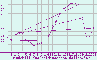 Courbe du refroidissement olien pour Tres Marias