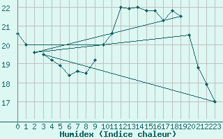 Courbe de l'humidex pour Biache-Saint-Vaast (62)