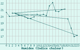 Courbe de l'humidex pour Dax (40)