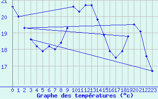 Courbe de tempratures pour Challes-les-Eaux (73)