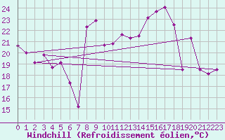 Courbe du refroidissement olien pour Cap Corse (2B)