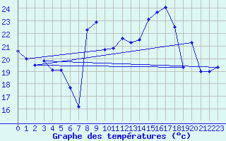 Courbe de tempratures pour Cap Corse (2B)