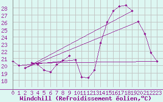 Courbe du refroidissement olien pour Saint-Maximin-la-Sainte-Baume (83)