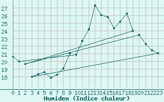 Courbe de l'humidex pour Hyres (83)