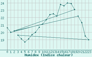 Courbe de l'humidex pour Meppen