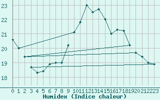 Courbe de l'humidex pour Vinga