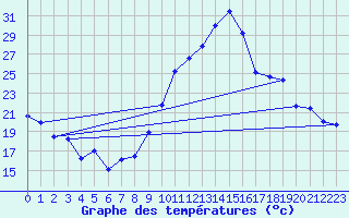 Courbe de tempratures pour Cazaux (33)