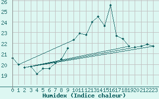 Courbe de l'humidex pour Figueras de Castropol