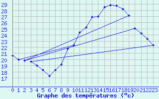 Courbe de tempratures pour Malbosc (07)