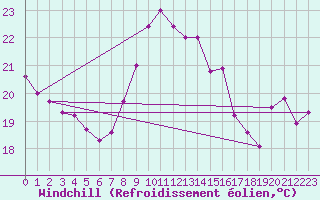 Courbe du refroidissement olien pour Leucate (11)