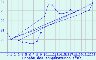 Courbe de tempratures pour Gruissan (11)