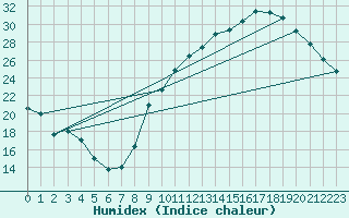 Courbe de l'humidex pour Crest (26)