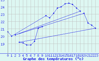 Courbe de tempratures pour Dunkerque (59)