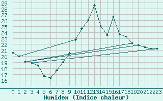 Courbe de l'humidex pour Koksijde (Be)