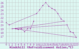 Courbe du refroidissement olien pour Decimomannu