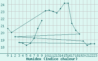 Courbe de l'humidex pour Charlwood