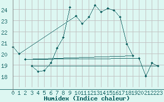 Courbe de l'humidex pour Retie (Be)