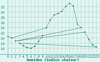 Courbe de l'humidex pour Cessieu le Haut (38)