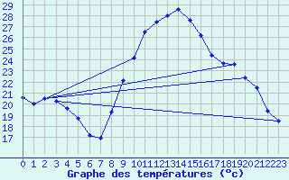Courbe de tempratures pour Cambrai / Epinoy (62)