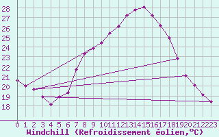 Courbe du refroidissement olien pour Tudela