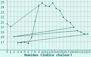 Courbe de l'humidex pour Villach