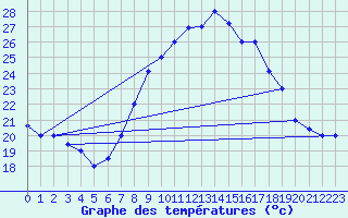 Courbe de tempratures pour Oujda